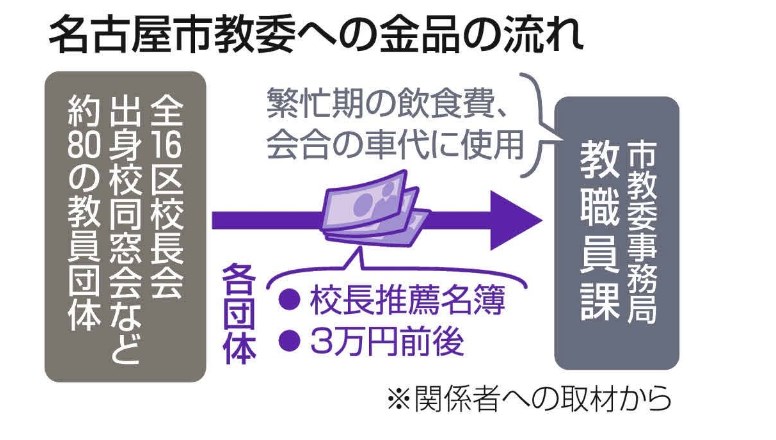 教育委員会に「上納金」の慣行　約80の教員団体　校長候補「名簿」添え…名古屋市が調査へ