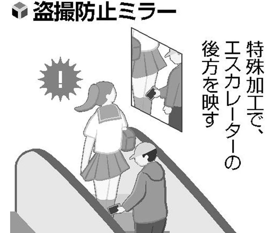 後を絶たぬ駅エスカレーターでの盗撮、埼玉での相談は前年比８割増…ミラーで防止を実証実験