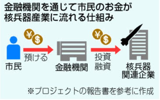 【しんぶん赤旗】核兵器製造企業に　日本の７金融機関が投融資　７兆円 平和団体報告