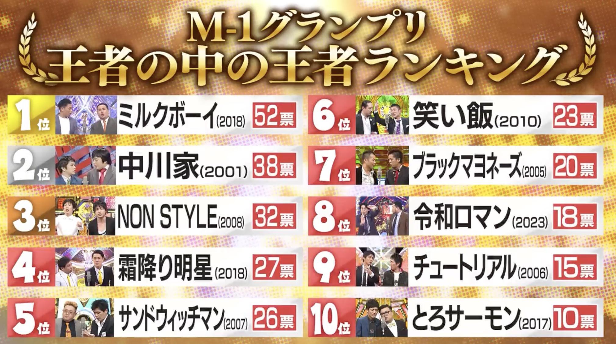 【テレビ】「関西人に聞いた『Ｍ－１王者の中の王者』ランキング」３位・ノンスタ、２位・中川家　１位は「衝撃凄かった」実力派