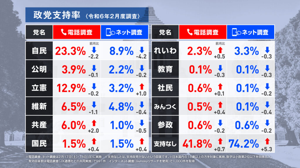 ネットの比例投票先は維新がトップに！ネット調査で自民党支持率と内閣支持率が政権発足後最低を更新！　(選挙ドットコム調査)