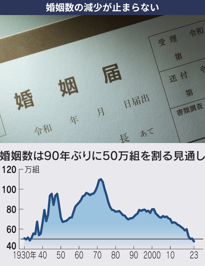 【悲報】「結婚氷河期」到来　2023年の婚姻数50万組を割る見通し