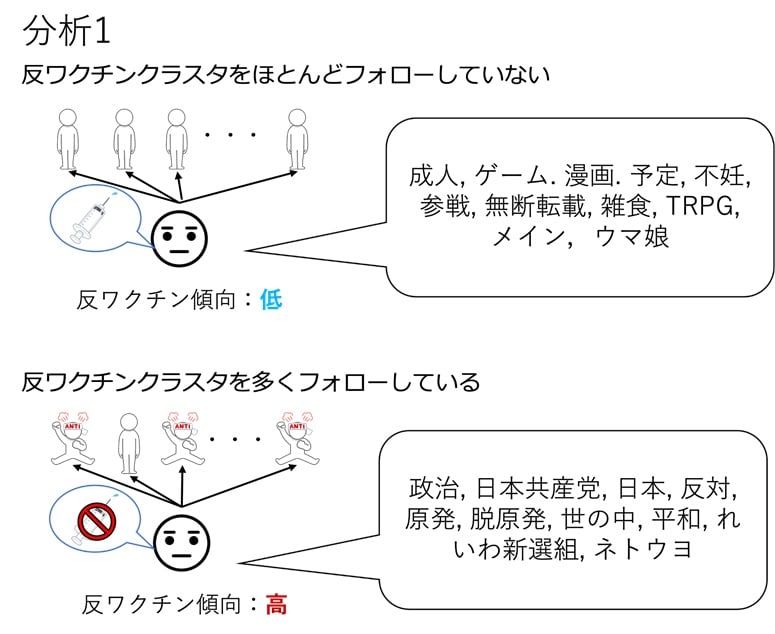 反ワクチン、だいたい立憲共産れいわ参政支持か