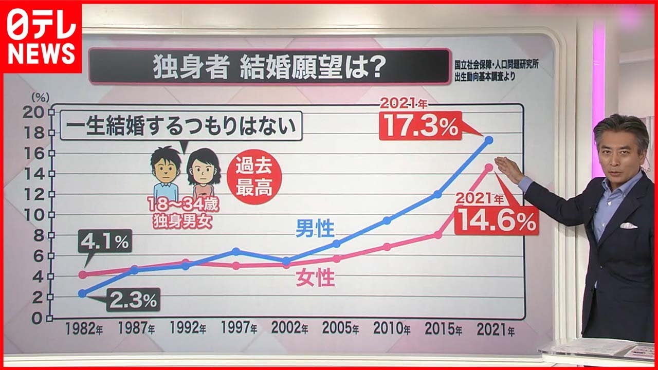 【動画】結婚したい男と結婚したい女が会ってもなぜか結婚できない