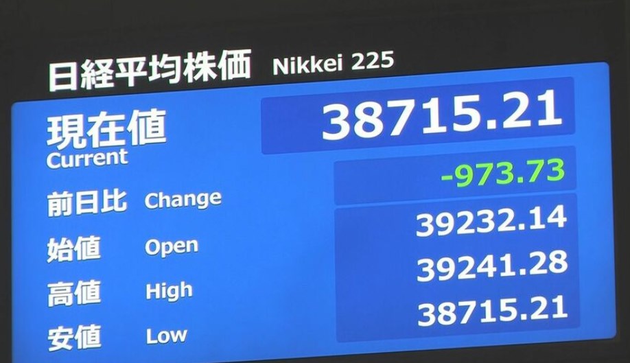 【日経平均株価】一時下げ幅900円超 取引開始直後から売り注文殺到　1ドル＝146円台の円高進行も影響