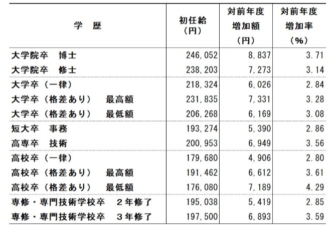 【HIS】正社員・契約社員の給与を平均4.3％賃上げへ　新卒初任給は一律15,000円引き上げ　60歳以上の選択的週休3日制も導入