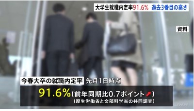 【厚生労働省】今春卒業の大学生の就職内定率91.6% 3年連続で上昇 人手不足背景に