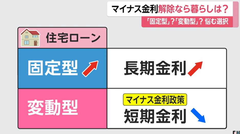 【金利】「マイナス金利解除」で住宅ローンへの影響は？利上げ進めた場合現段階を大きく上回る“金利水準”の試算も