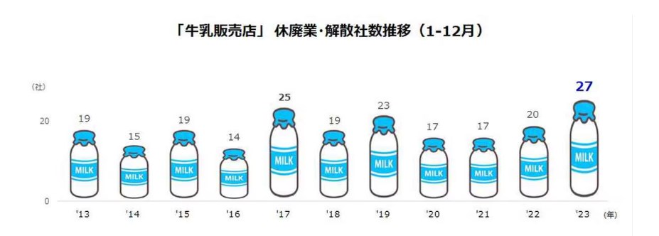 牛乳販売店の苦境際立つ、昨年の廃業は過去最多　地域に根差す専業店ほど苦しく