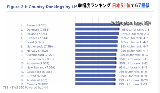 【世界幸福度ランキング】フィンランドが7年連続で1位、2位デンマーク、3位アイスランド・・・20位イギリス、23位アメリカ、30位シンガポール、31位台湾、51位日本、52位韓国、60位中国