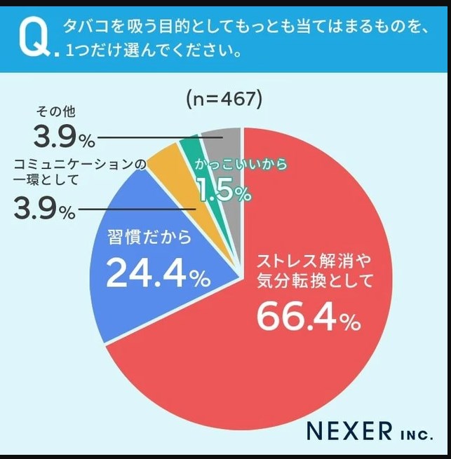 喫煙者がタバコを吸う目的　1位ストレス解消　2位習慣だから　はあタバコ止めたい