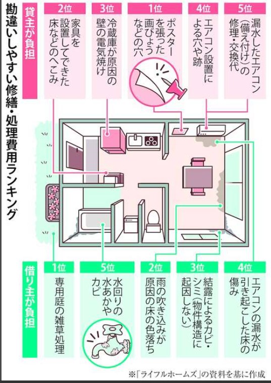 壁紙１３万円に「えっ」賃貸退去時の修繕費トラブル　相談１万件超