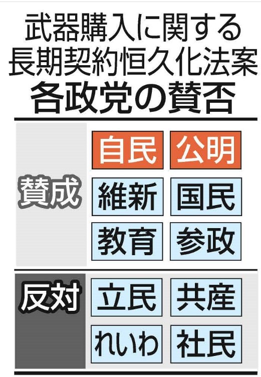 既に防衛費の半分を占める「兵器ローン」　ますます借金しやすくする法が成立、防衛費全体が膨れ上がる恐れ