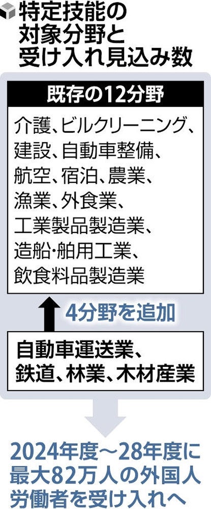 政府「外国人どんどん入れるで。運送、鉄道、林業、何でもやってもらう」　特定技能対象拡大