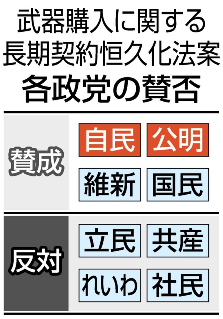 自衛隊の武器を製造企業との長期契約でまとめ買い　自公維国「賛成」　立共れ社「反対」