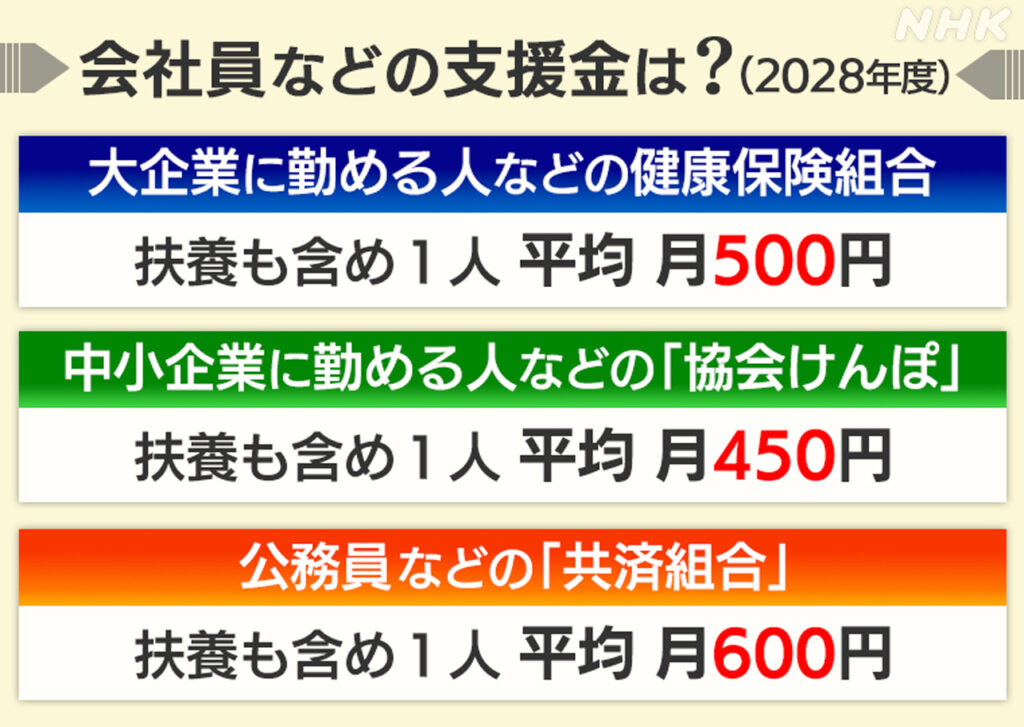 【ありがとう自民党】子ども・子育て支援金2026年度から負担額が毎年３０％ずつUpすることが判明