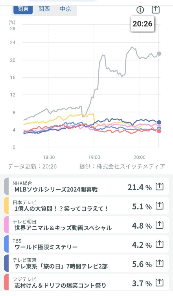 【速報】ABEMA　同接　500万人突破mymymym