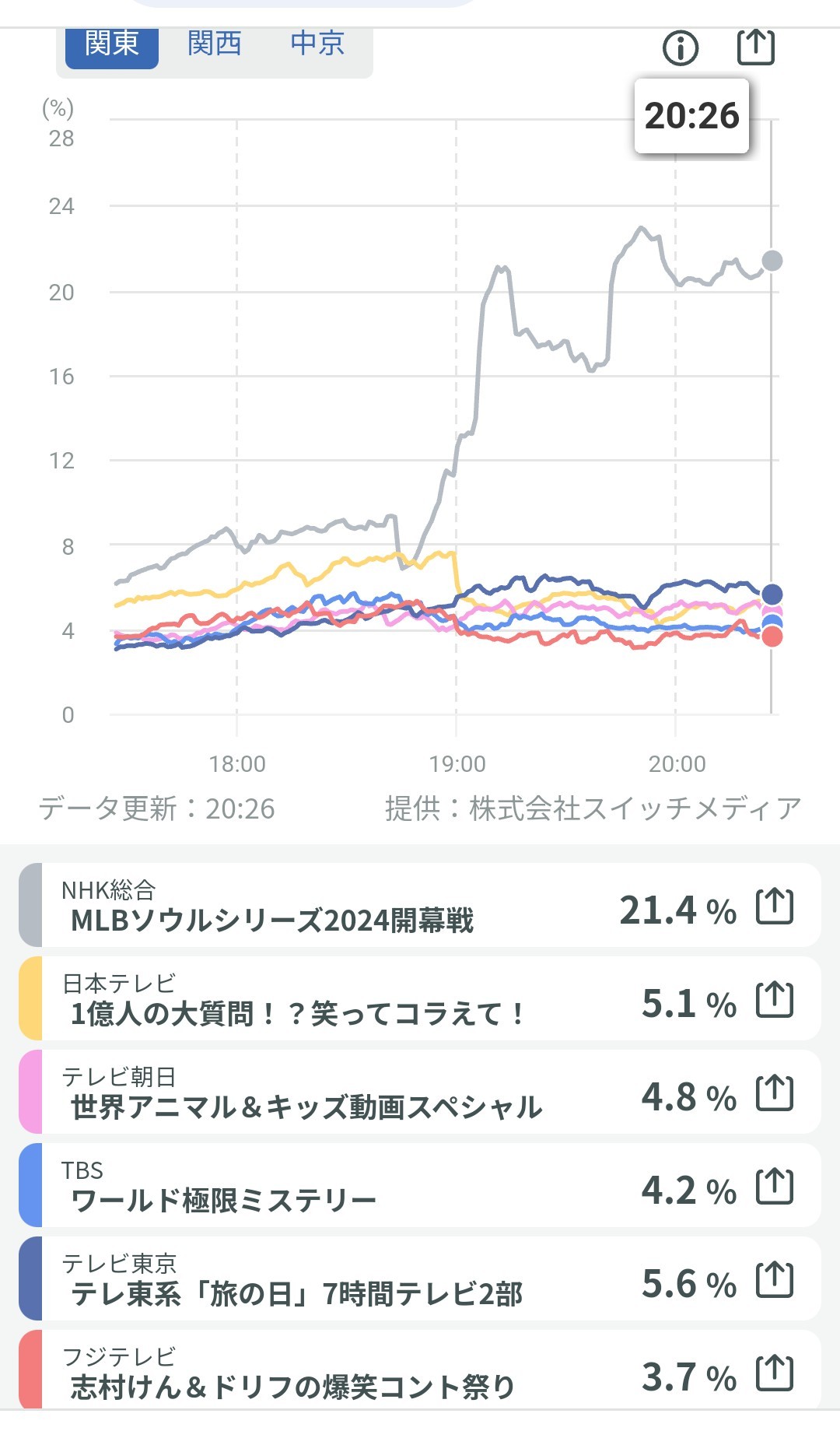 【速報】ABEMA　同接　500万人突破mymymym