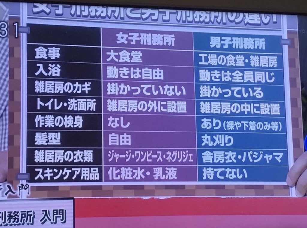 女「女子刑務所快適すぎィ生活保護や年金暮らしより刑務所の方がいいわw」→再犯しまくる（画像あり）