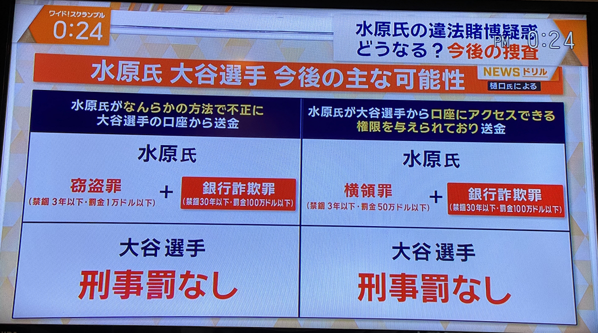 【悲報】水原一平(39)、禁固刑33年か