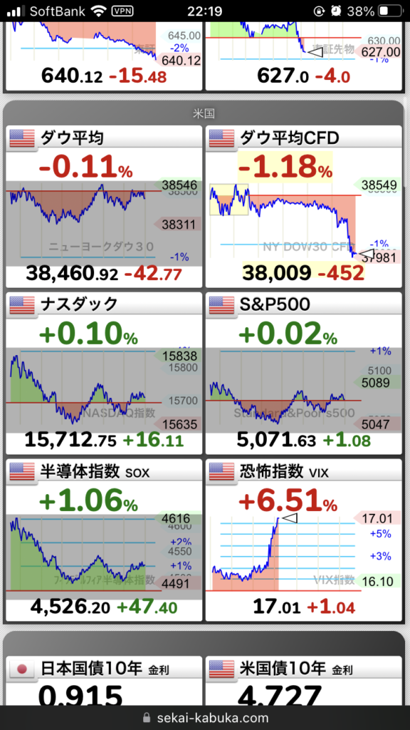 アメリカのGDP、市場予測を大きく下回りダウ暴落。バブル崩壊か