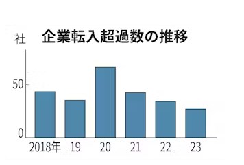 千葉県へ本社移転、6年連続で転入超過　民間調査