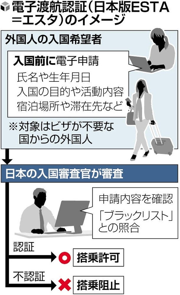 【日本政府】外国人の入国者、日本渡航前に事前審査へ…「日本版エスタ」不法就労やテロ阻止