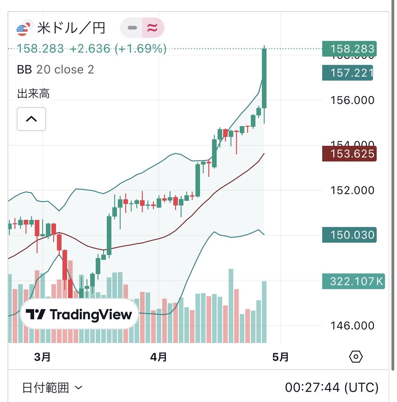 再）ドル円１５８wwwwwwwwwwwwまもなく１６０突破へ