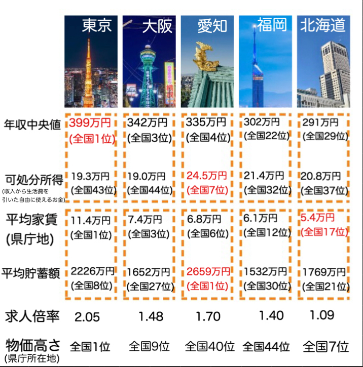 【衝撃】「愛知県」、給料が高くて家賃と物価が安い天国だった。日本で一番暮らしやすいかも