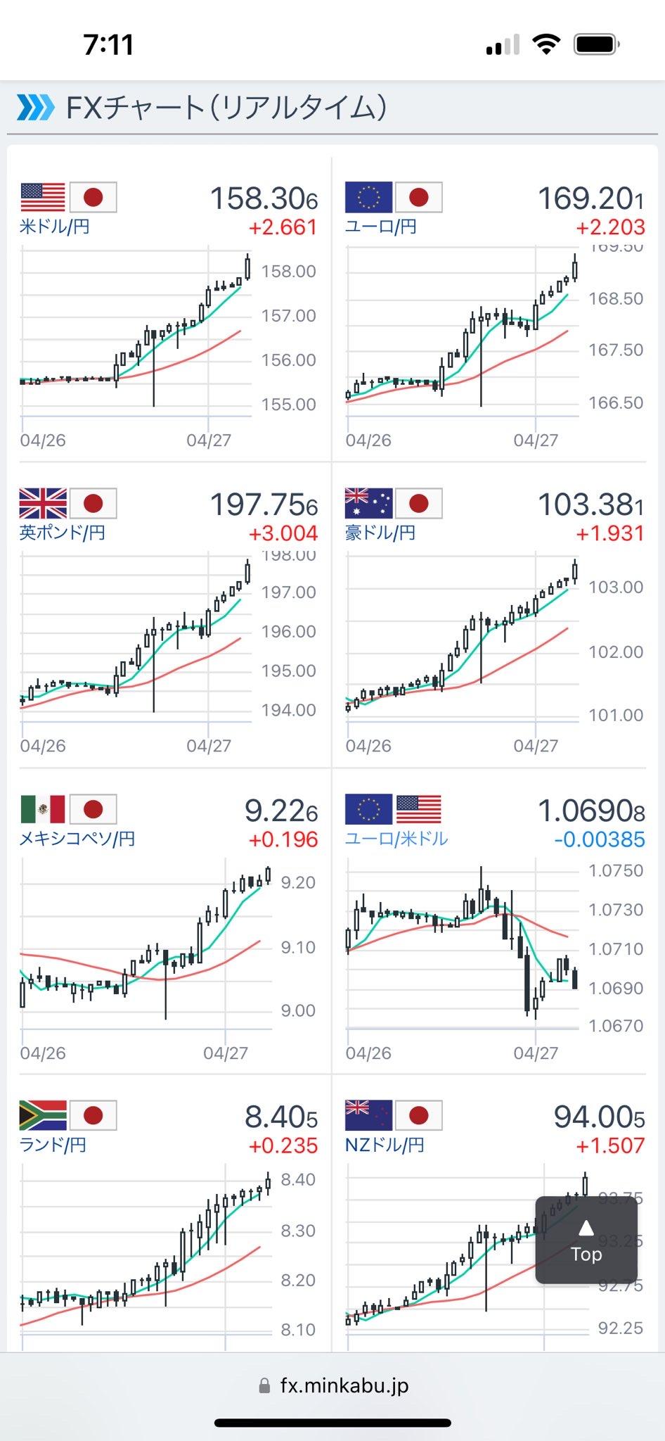 日本円、世界の全通貨に対して安いと判明 。。。。