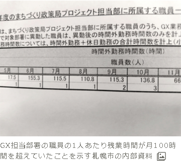 残業時間100時間超5カ月「過労死ライン」 GX担当の札幌市職員