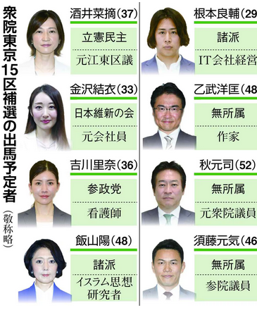 【衆院東京１５区補欠選挙】１６日に告示され、２８日に投開票／候補者8名が出揃う