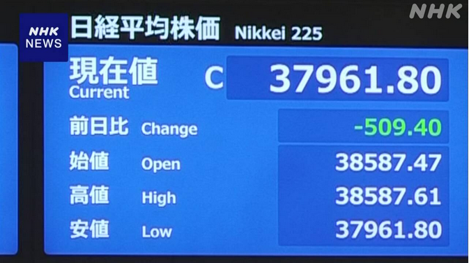 【経済】株価 500円以上値下がり 2か月ぶり3万8000円台割り込む