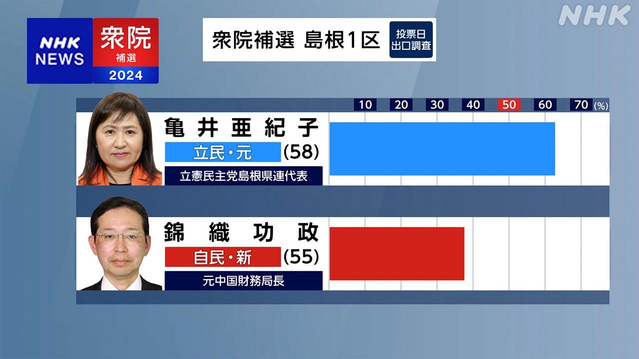 【衝撃画像】自公維、惨敗(お前らが想像する2倍惨敗)