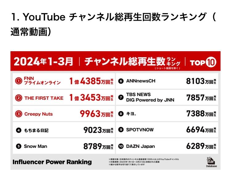 【悲報】YouTubeさん、結局テレビに占領されてしまう