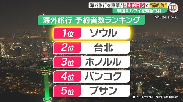 【GW】空前の円安に日本人旅行者たちは…“安近短”の韓国では川辺でラーメンも