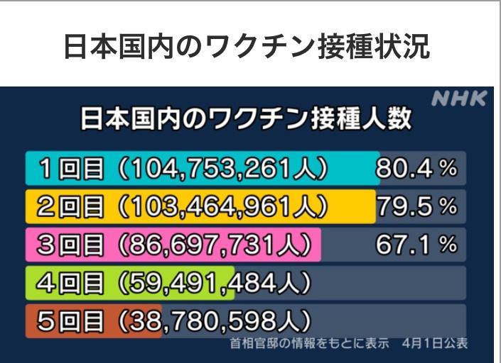 日本人さん、コロナワクチンを1億人以上も打っていた