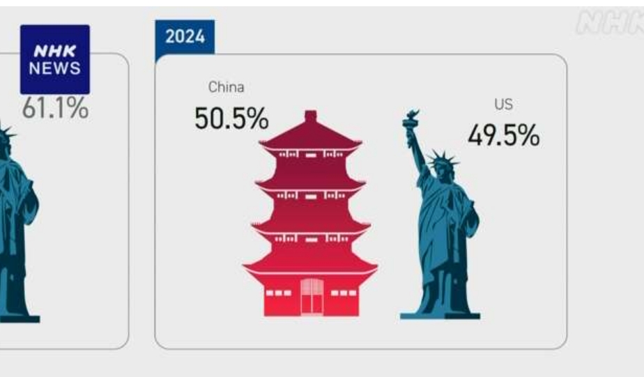 東南アジア「アメリカと中国の選択を迫られたら中国側につく」  初めて上回る