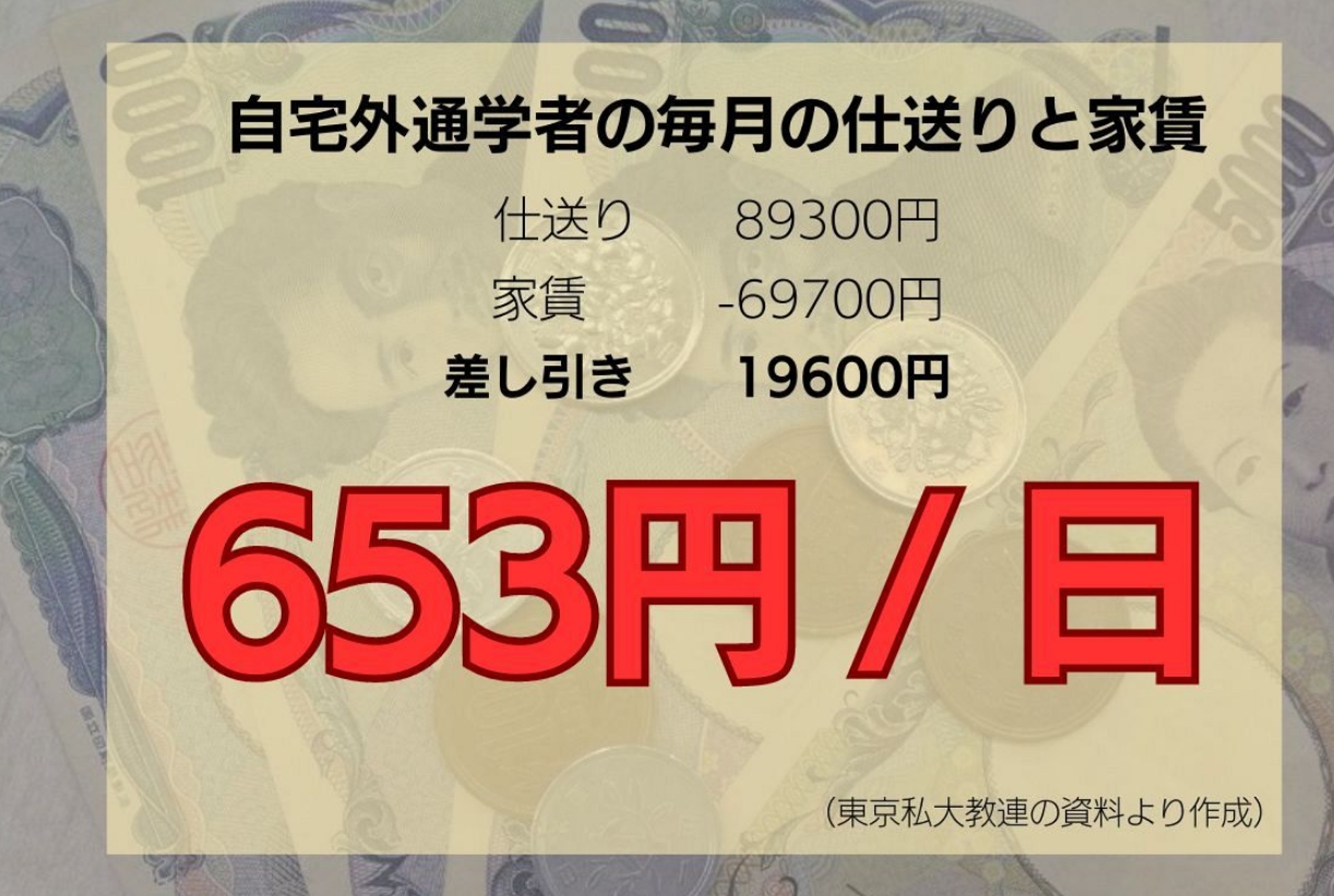 大学生の生活費「1日653円」の計算に…首都圏私立大に2023年度入学した自宅外通学生　東京私大教連