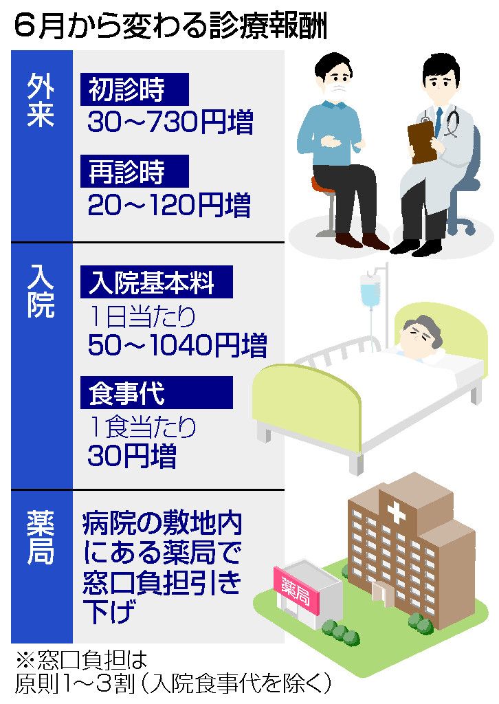 【若手勤務医のほか看護師ら医療従事者の賃上げで】診療報酬改定、６月から初・再診時に負担増・・・３割負担の患者だと初診時の支払いは最大で２１９円増