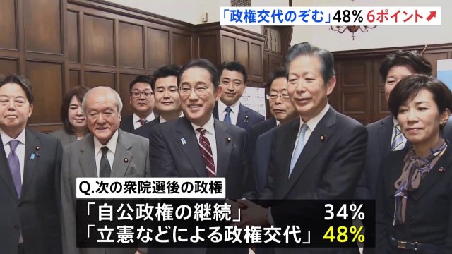 【政治】次の衆院選で「政権交代」のぞむ人、「自公政権の継続」上回る JNN世論調査