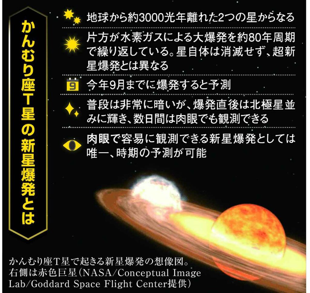 かんむり座で９月までに新星爆発か　約８０年ぶり、明るさは北極星並み