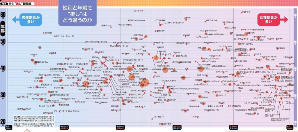 日経トレンドさん、流行のコンテンツの年齢層男女比を分布図にしてしまうWWW