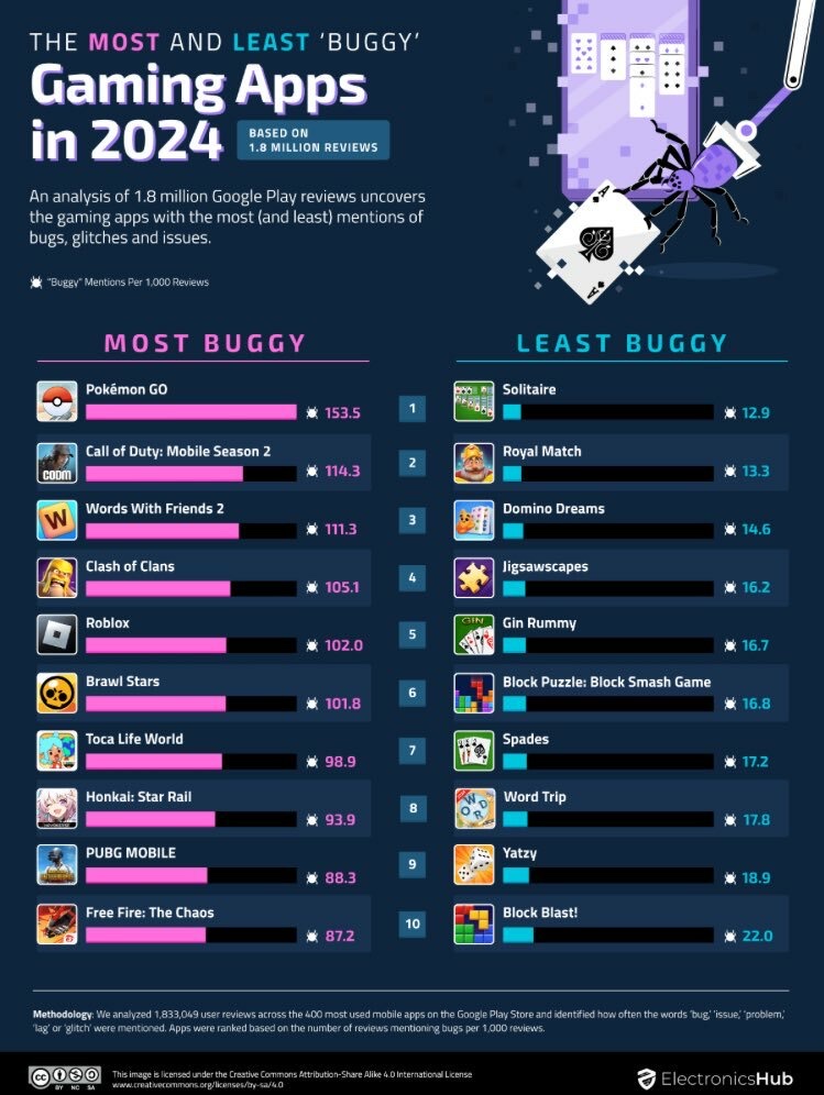 海外サイト、バグ不具合が多いアプリランキングを発表