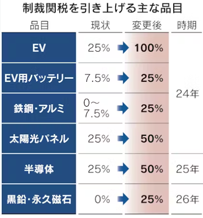 再）米国、中国製EVの関税100％に…中国が強い不満表明「断固とした措置講じる」