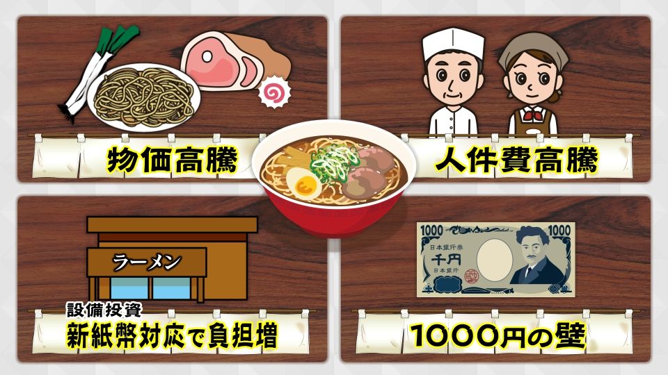 ラーメン店の倒産“過去最多”「物価高騰」「人件費高騰」「新紙幣対応」で大ピンチ