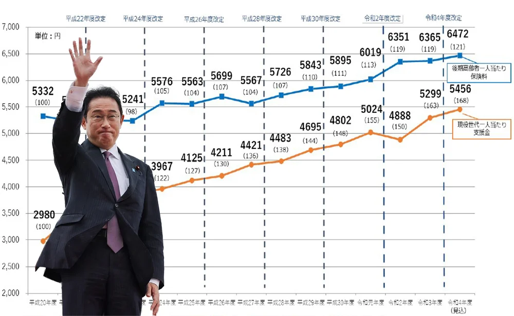 【公的年金】国民年金の納付期間５年延長、厚生年金の加入要件緩和…政府、年金改革へ５項目検証