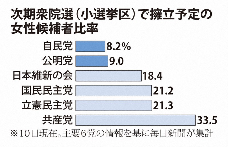 次期衆院選の女性候補者18％どまり　主要6党、政府目標の半分