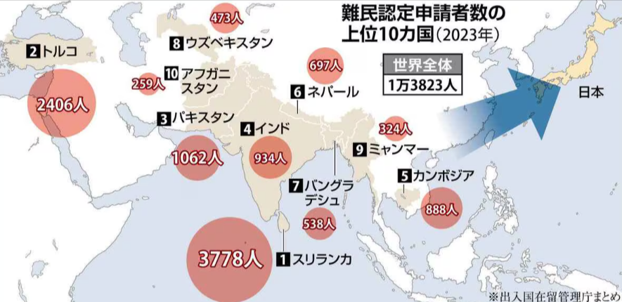 【難民申請の理由に「近隣トラブル」遺産相続や夫婦げんかも】弁護士ら保証も１４００人逃亡