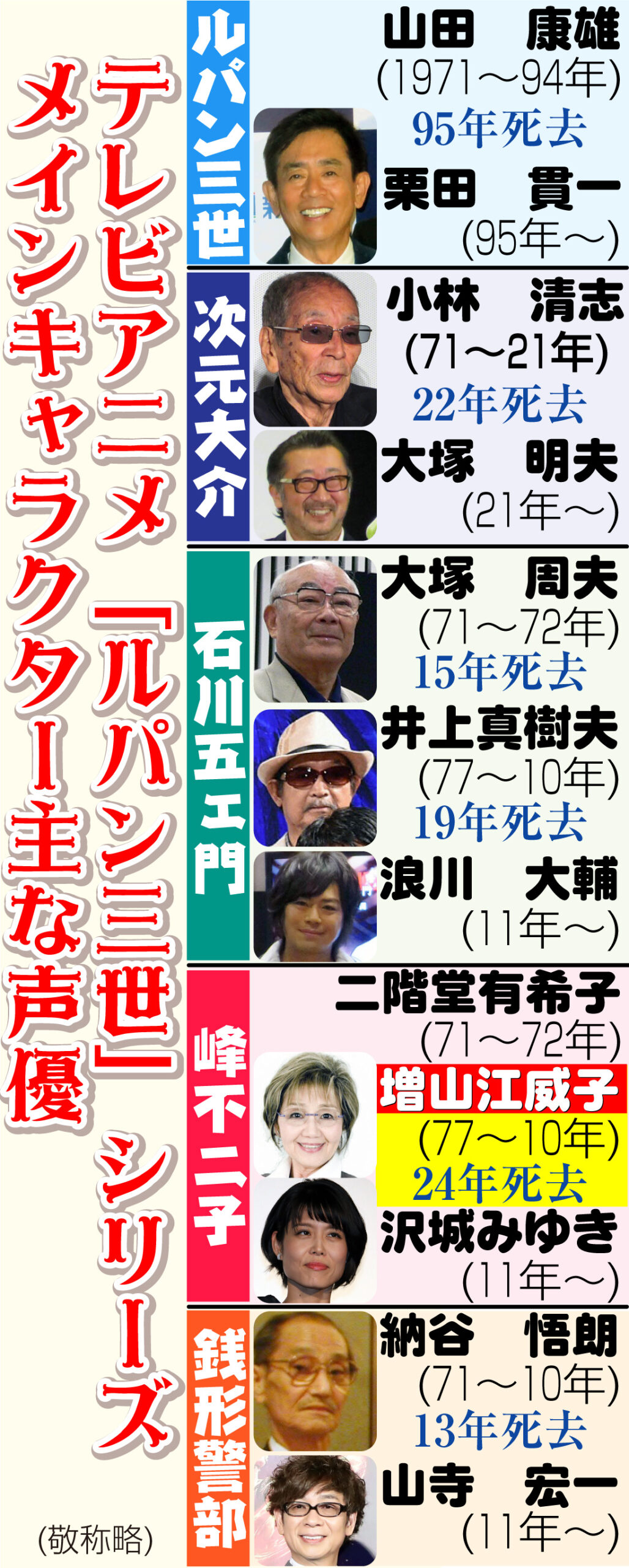 峰不二子演じた声優増山江威子さん死去　「ルパン三世」声優の変遷　山田康雄さん、納谷悟朗さん、井上真樹夫さん、小林清志さん…